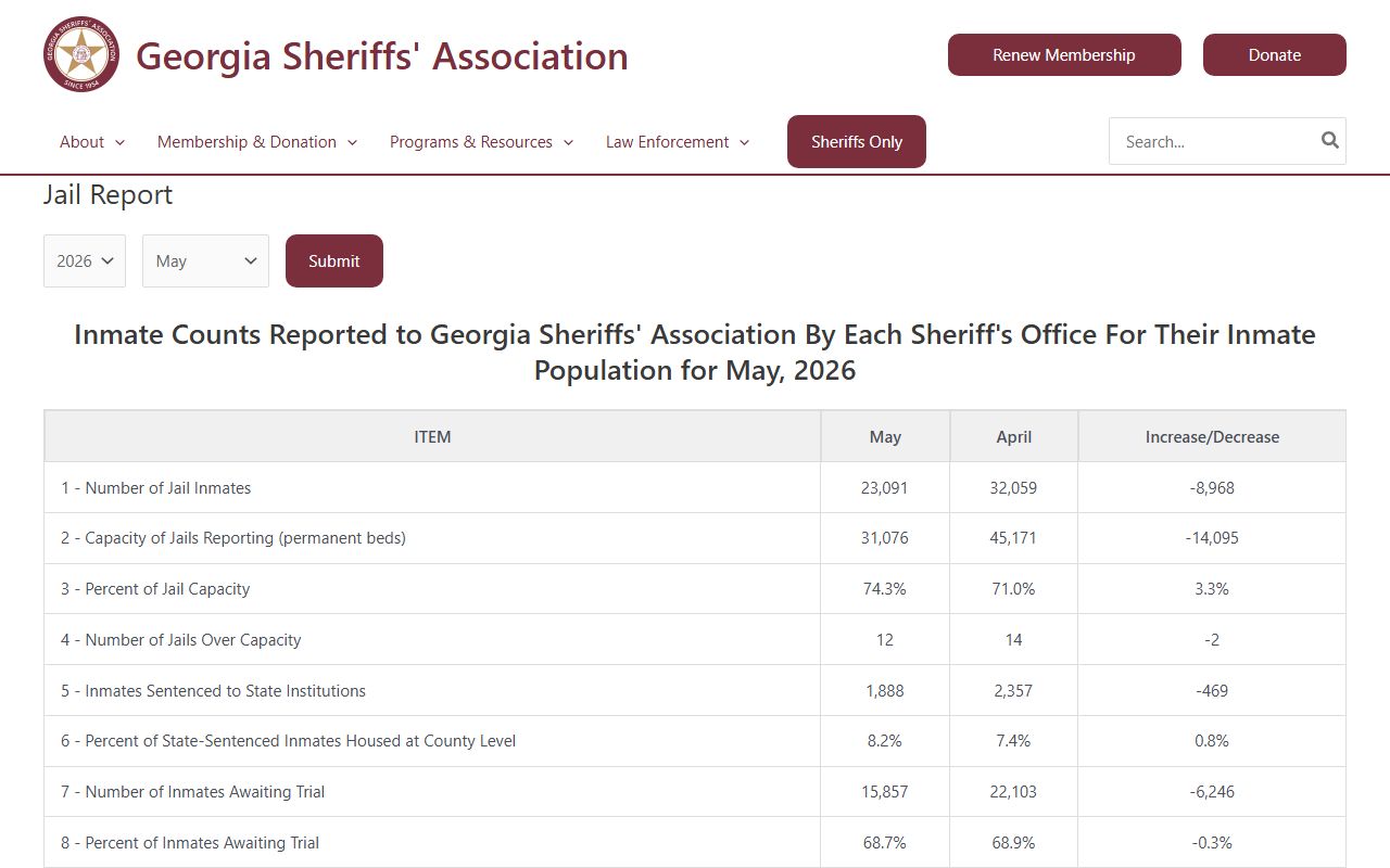 Stephens County inmate population data in the Georgia Sheriffs' Association jail report